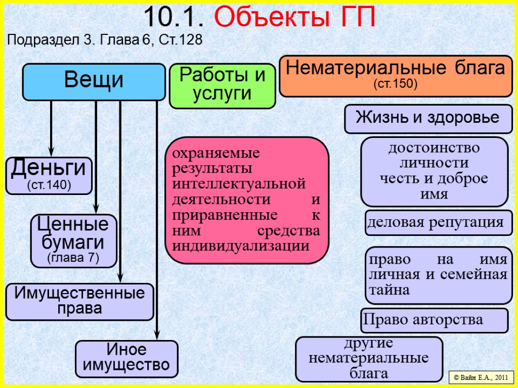 10.1. Объекты ГП Подраздел 3. Глава 6, Ст.128 © Вайн Е.А., 2011 Вещи Деньги
